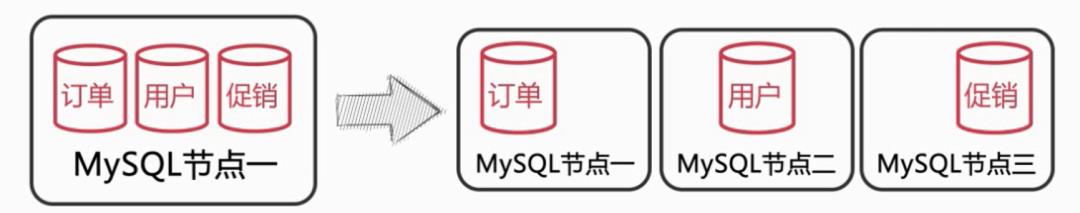 因为会MySQL分库分表，领导给我升职了