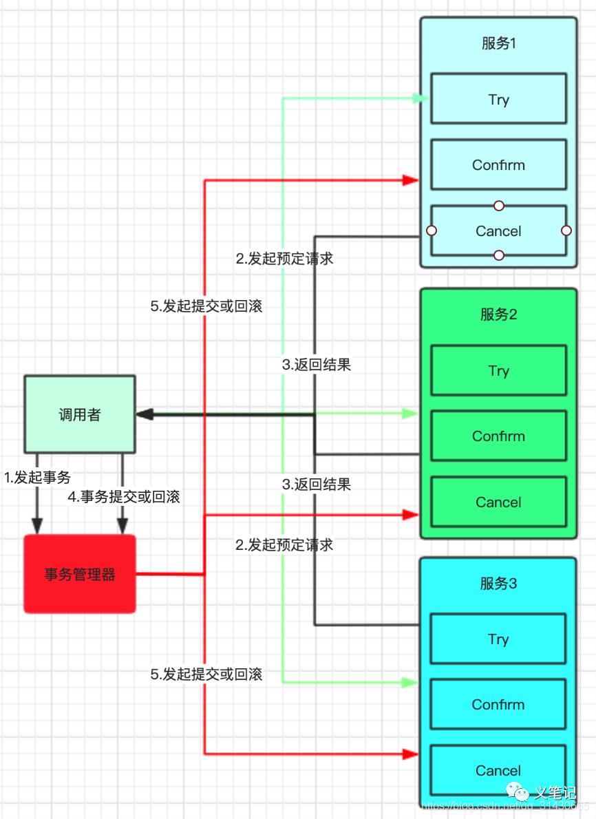 分布式事务六种解决方案