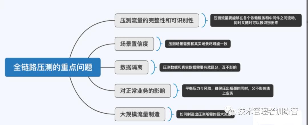 全链路压测：系统整体容量保障的“核武器”