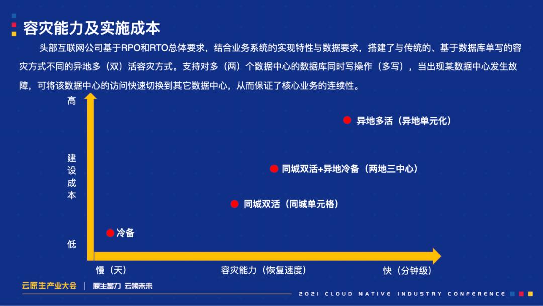 云原生时代，企业多活容灾体系构建思路与最佳实践