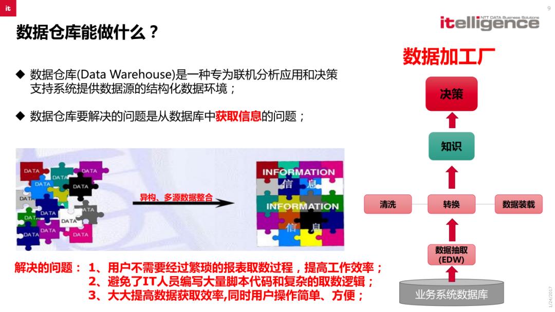 SAP BI商业智能解决方案