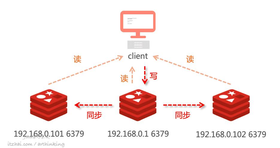 洞悉Redis技术内幕：缓存，数据结构，并发，集群与算法