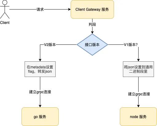 开发基于 gRPC 协议的 Node 服务