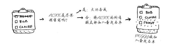 图解算法广度优先搜索