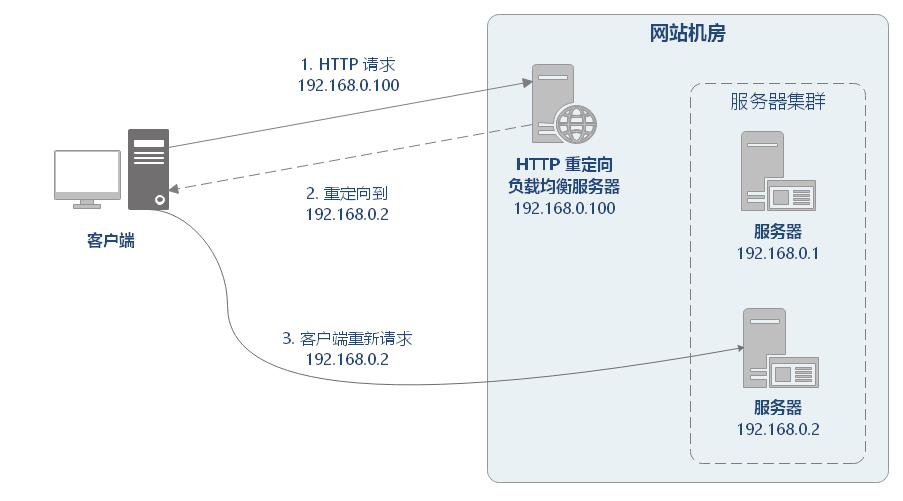 深入浅出负载均衡