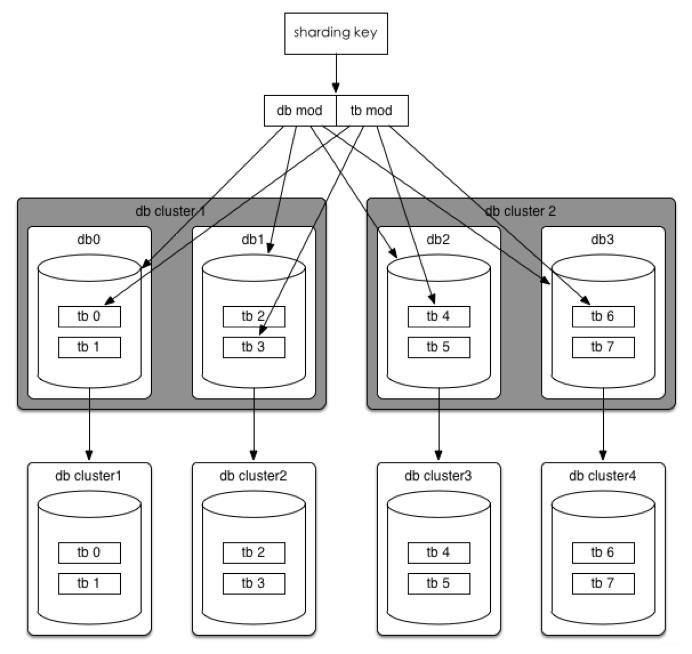 因为会MySQL分库分表，领导给我升职了