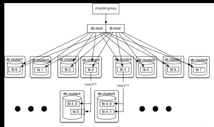 因为会MySQL分库分表，领导给我升职了