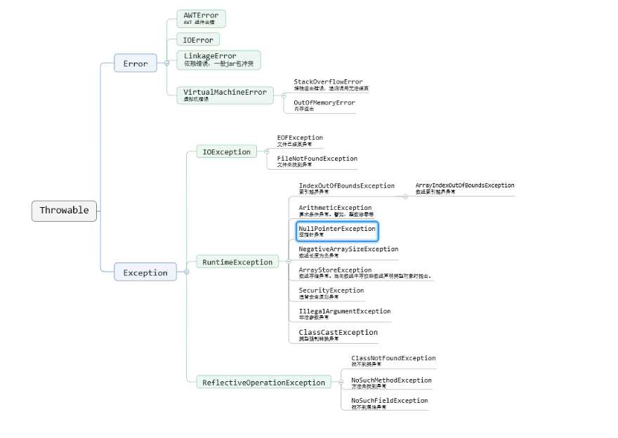 java.lang.NullPointerException怎么解决