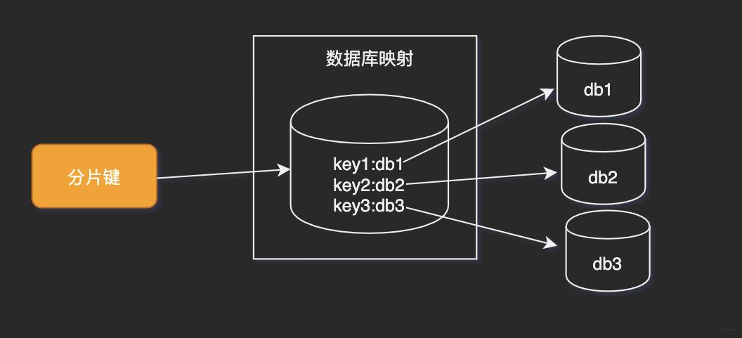 因为会MySQL分库分表，领导给我升职了