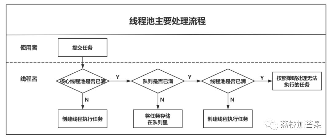 java并发体系 -- 线程池与死锁