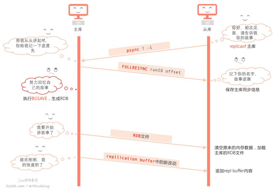 洞悉Redis技术内幕：缓存，数据结构，并发，集群与算法