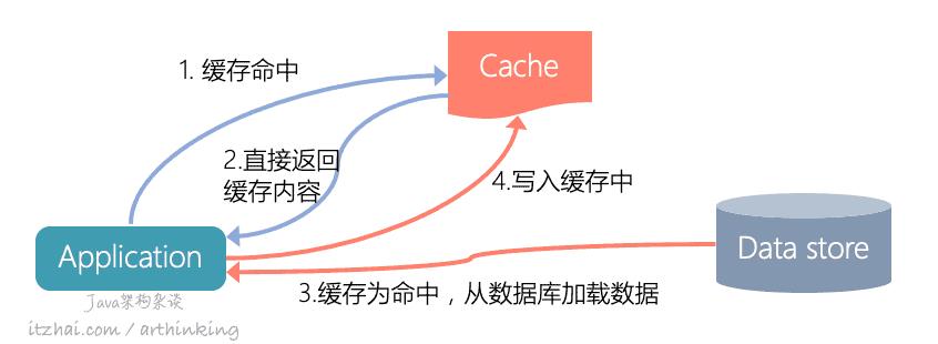 洞悉Redis技术内幕：缓存，数据结构，并发，集群与算法