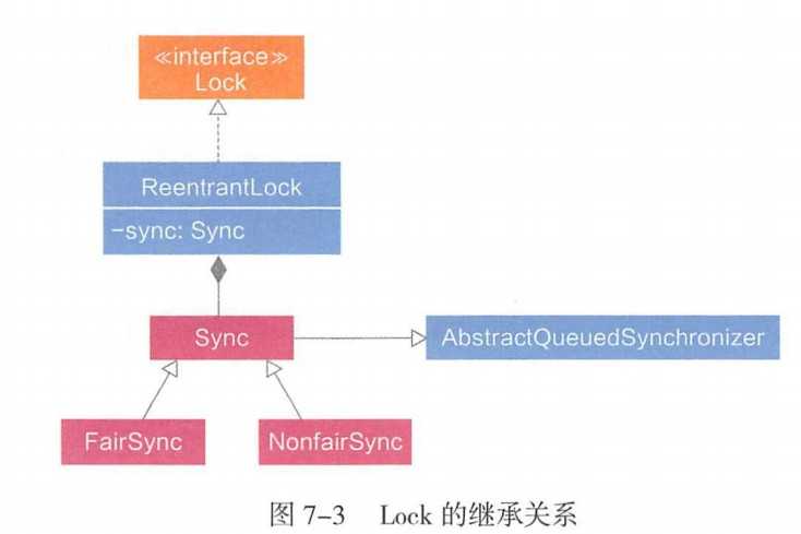 图7-3 Lock 的继承关系