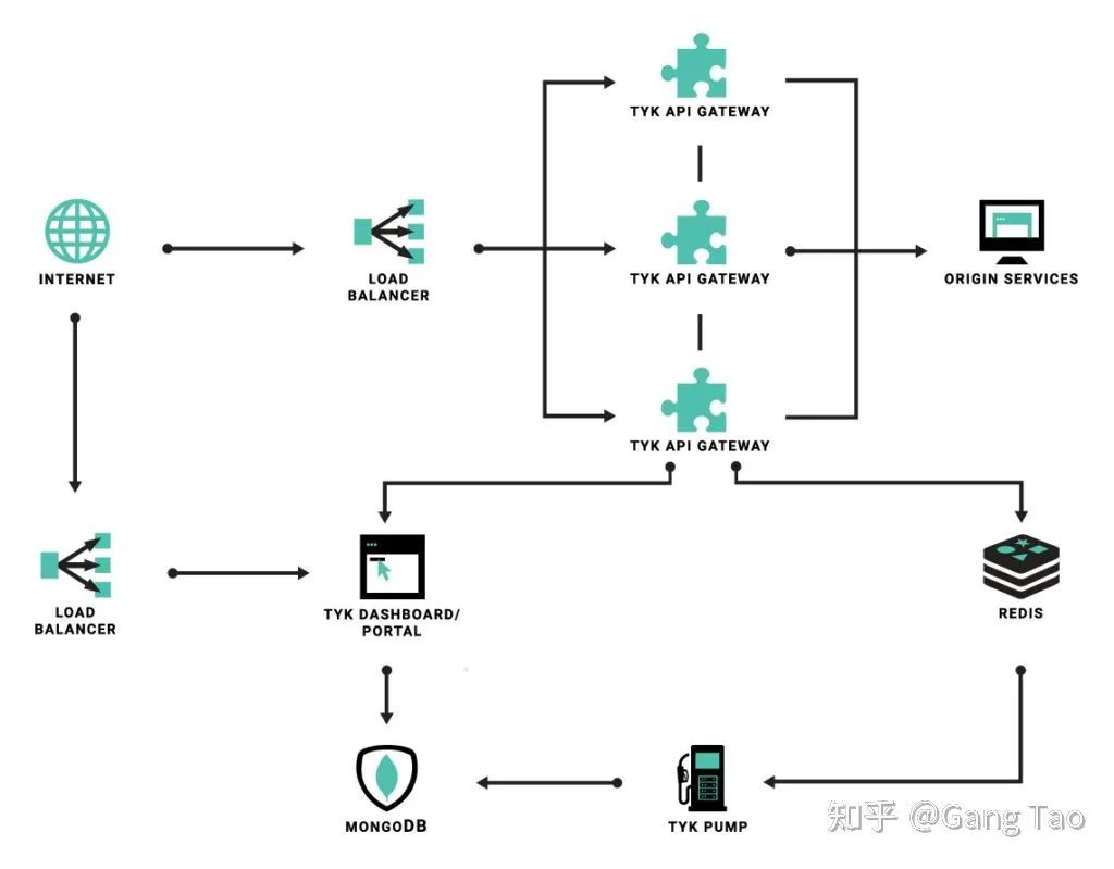 开源 API 网关架构分析