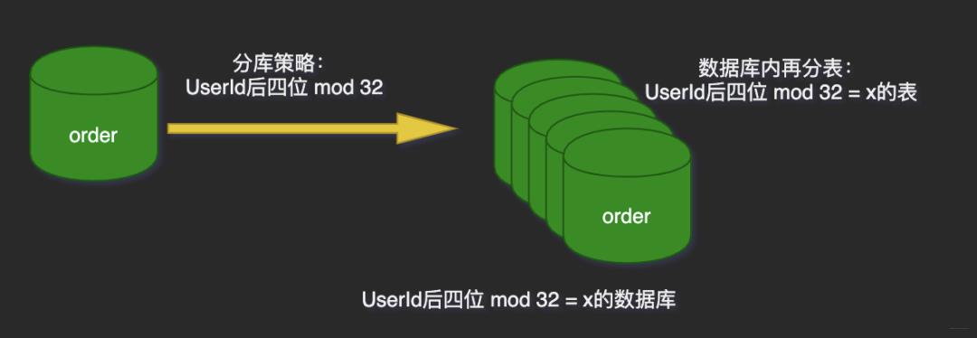 因为会MySQL分库分表，领导给我升职了