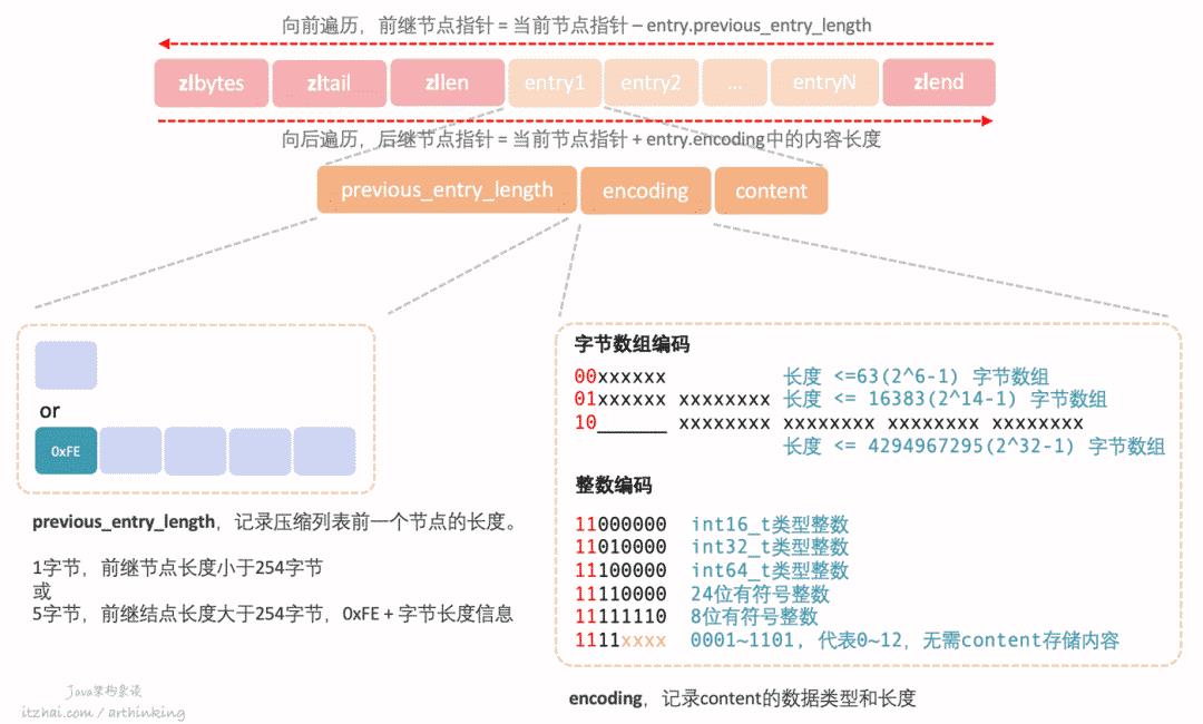 洞悉Redis技术内幕：缓存，数据结构，并发，集群与算法