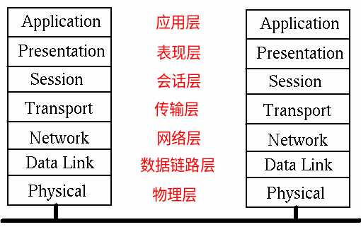 OSI协议层