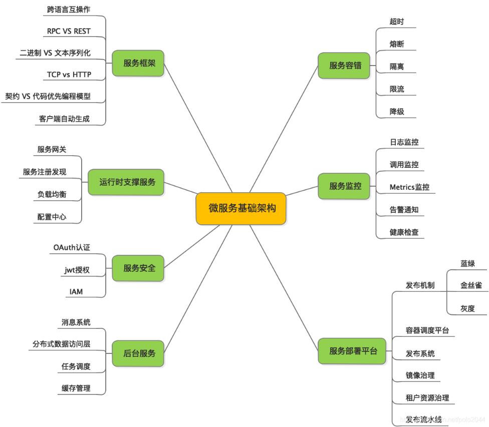 泰涨知识 | 从0到1了解微服务架构设计及使用(下篇）