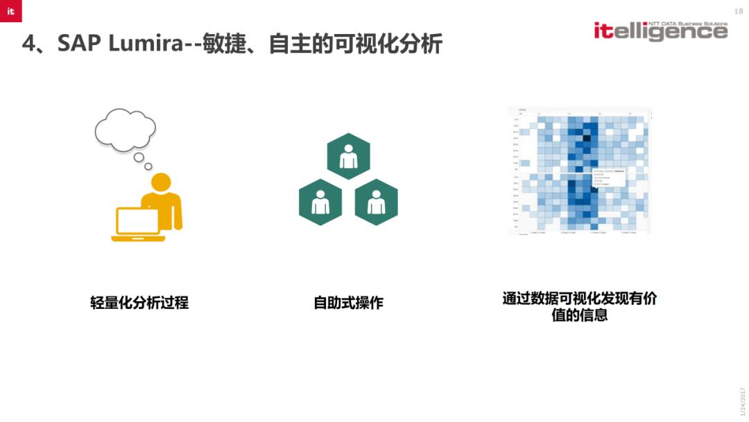 SAP BI商业智能解决方案