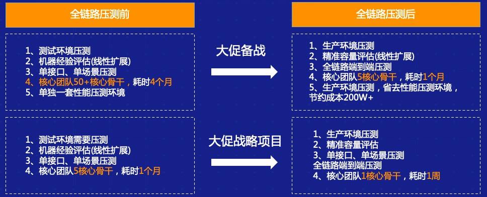 淘宝 11：全链路压测体系建设方案的思考与实践