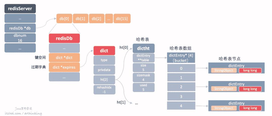 洞悉Redis技术内幕：缓存，数据结构，并发，集群与算法