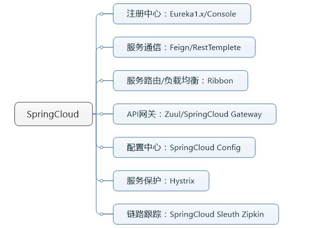 为什么要用SpringCloud alibaba作为微服务开发框架？