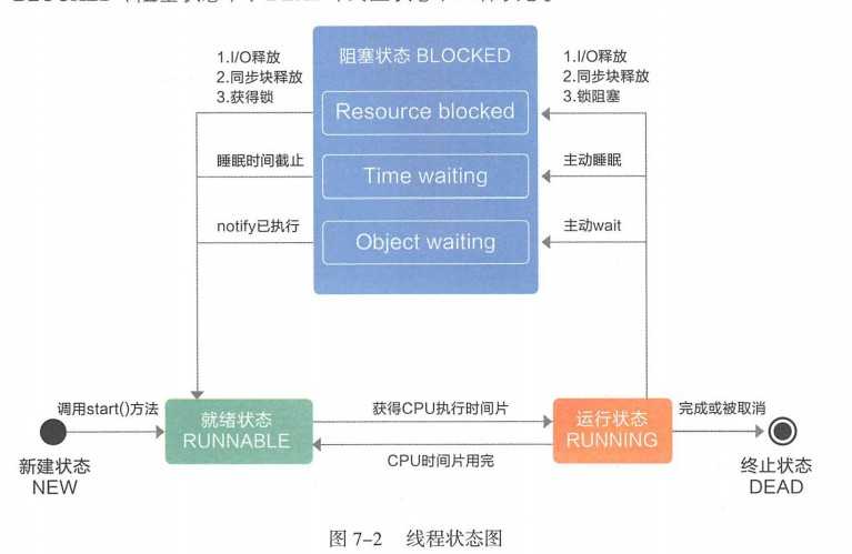 图7-2 线程状态图