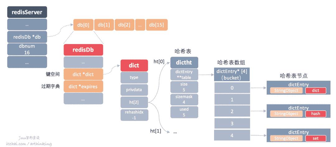 洞悉Redis技术内幕：缓存，数据结构，并发，集群与算法