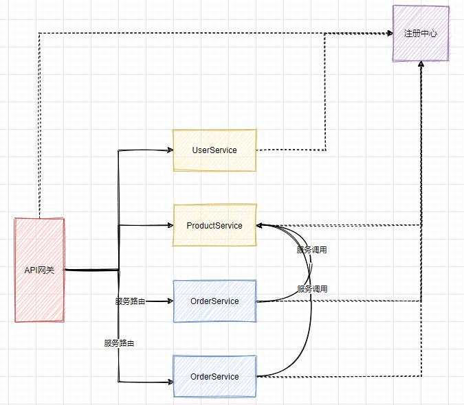 为什么要用SpringCloud alibaba作为微服务开发框架？