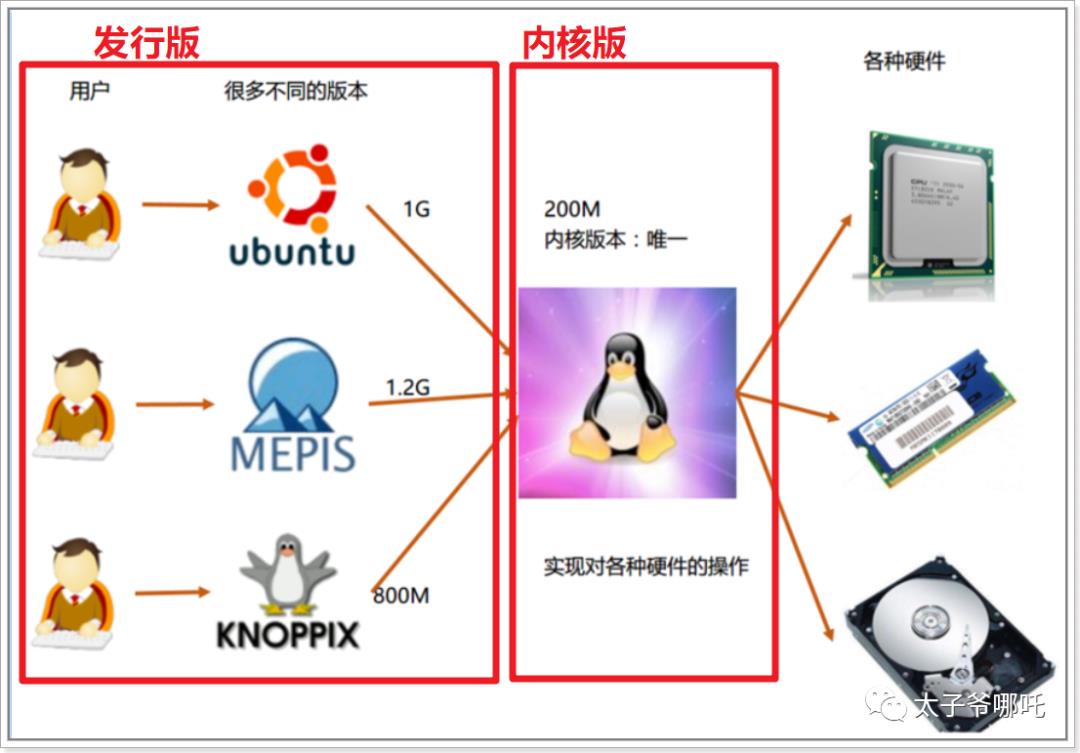 学习手册——Linux基础篇