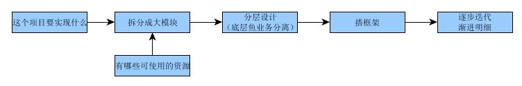 详述单片机固件模块化架构设计