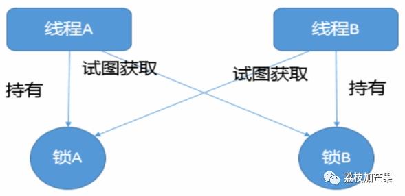 java并发体系 -- 线程池与死锁