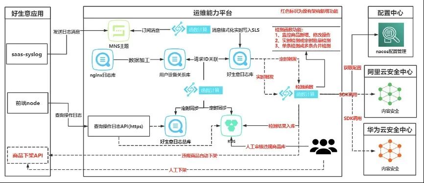 深度解读畅捷通云原生架构转型实战历程