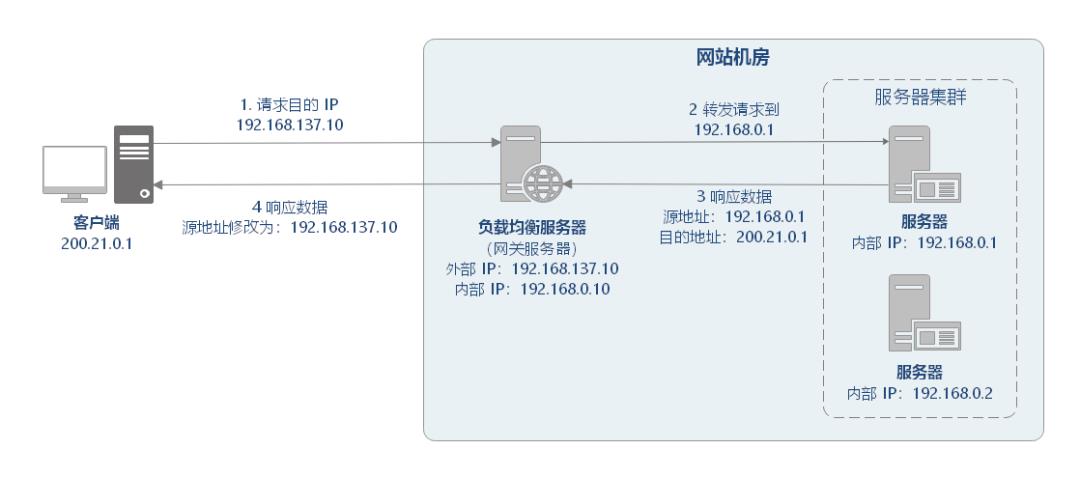 深入浅出负载均衡