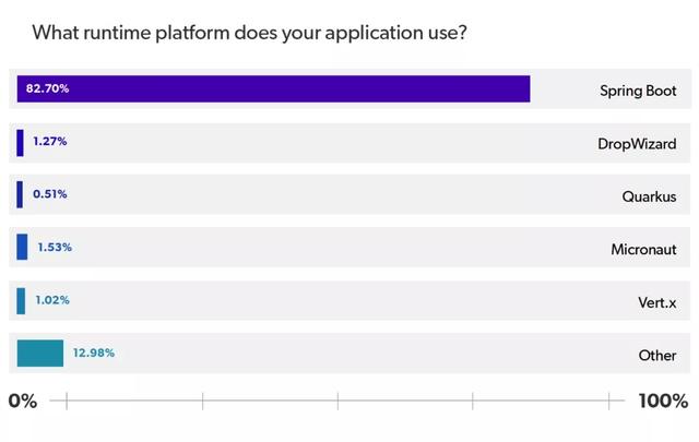 Java老矣，尚能饭否？2020 Java生态系统报告出炉，你将做何选择