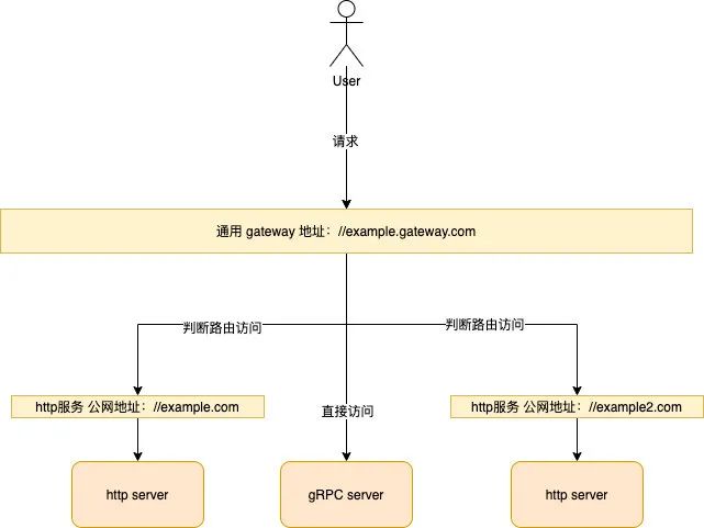 开发基于 gRPC 协议的 Node 服务