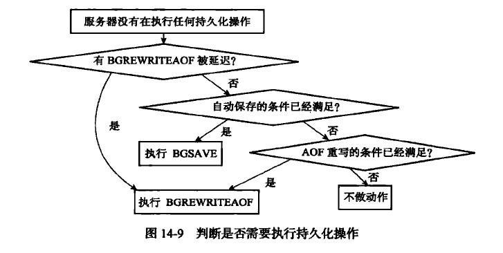 判断是否持久化