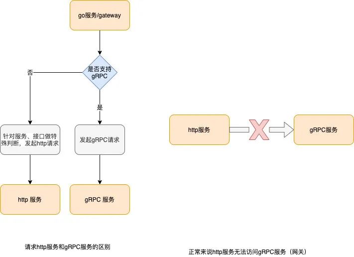 开发基于 gRPC 协议的 Node 服务