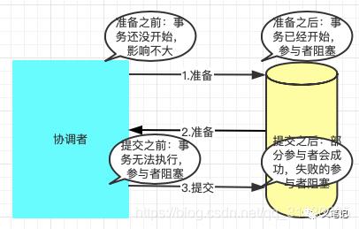 分布式事务六种解决方案