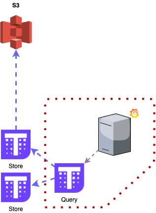 使用 Thanos+Prometheus+Grafana 打造监控系统