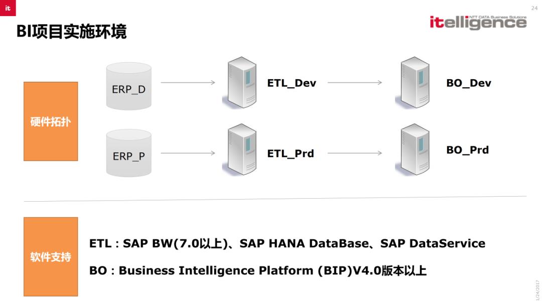 SAP BI商业智能解决方案