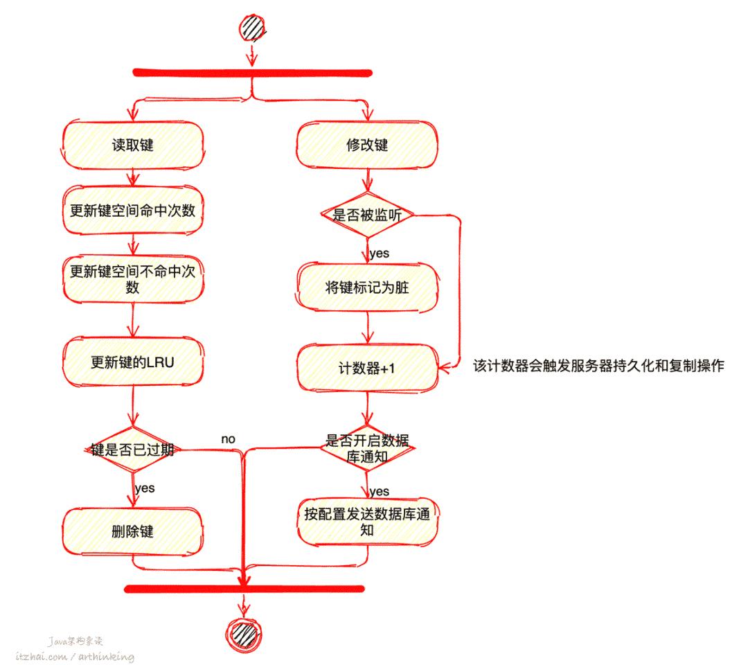 洞悉Redis技术内幕：缓存，数据结构，并发，集群与算法