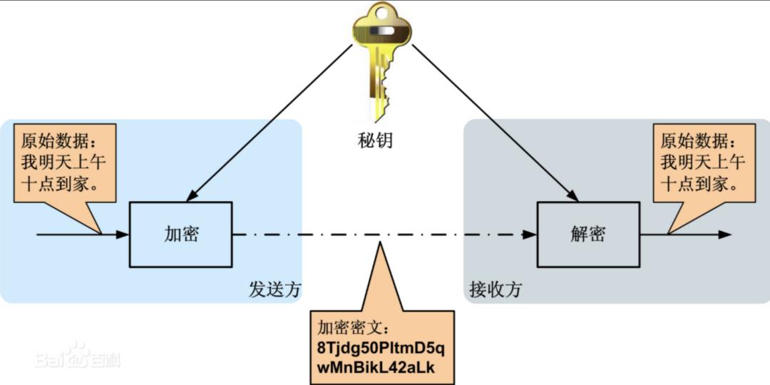 写给小白的常见三种加密方式：MD5，对称非对称加密