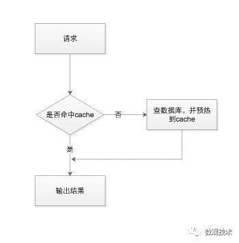 亿级系统的Redis缓存如何设计？？？