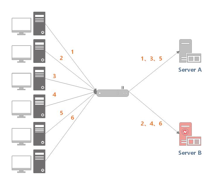 深入浅出负载均衡