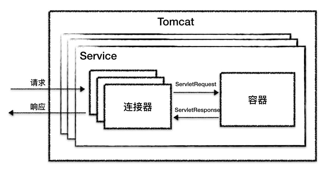 窥探Tomcat整体架构，server.xml常用配置解析