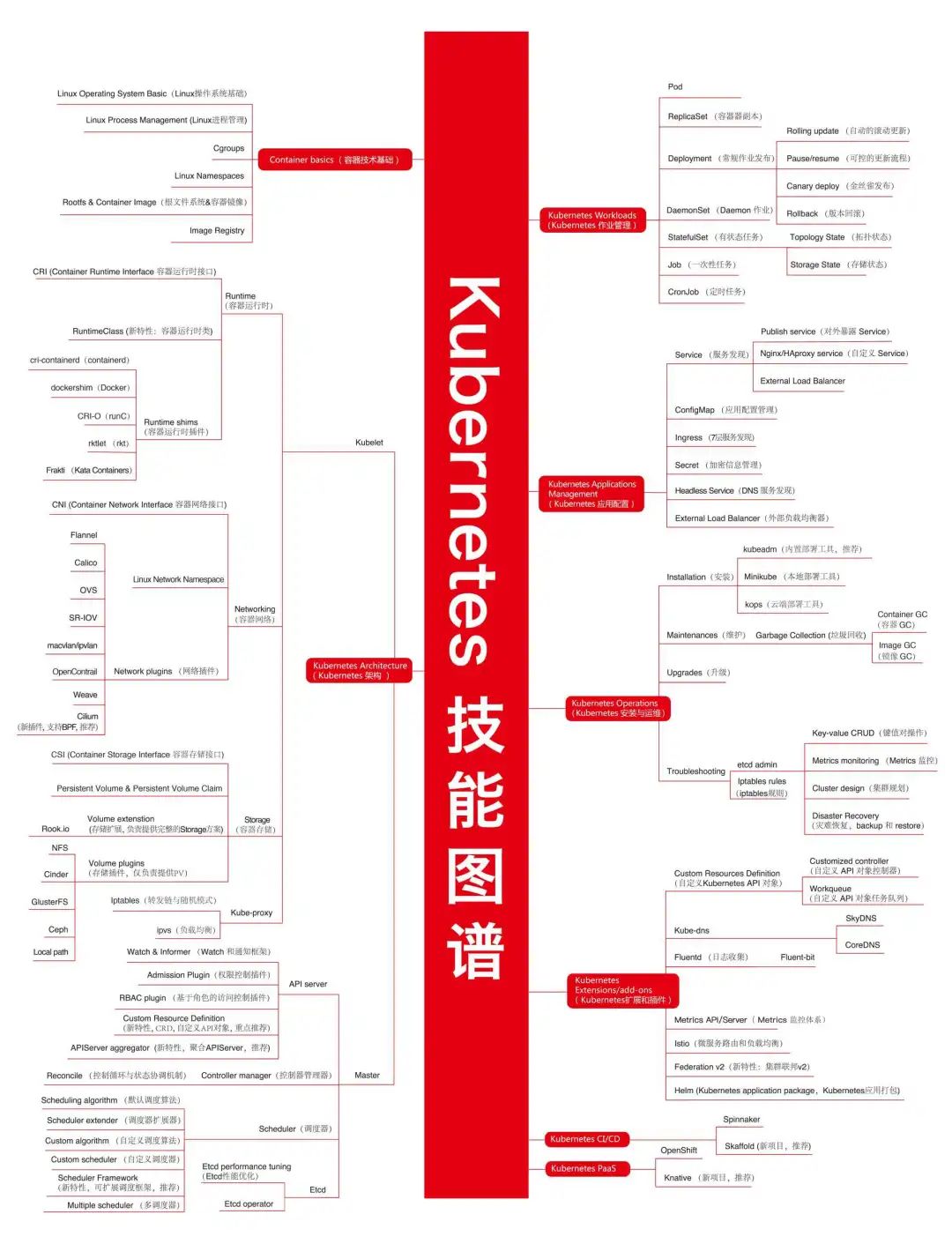 为什么 K8s 能在阿里成功？ ｜ 极客时间