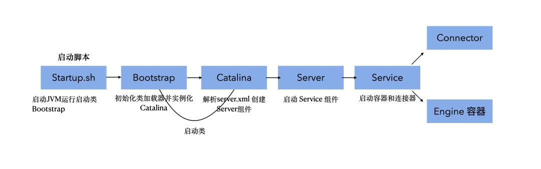 架构篇：Tomcat 高层组件构建一个商业帝国