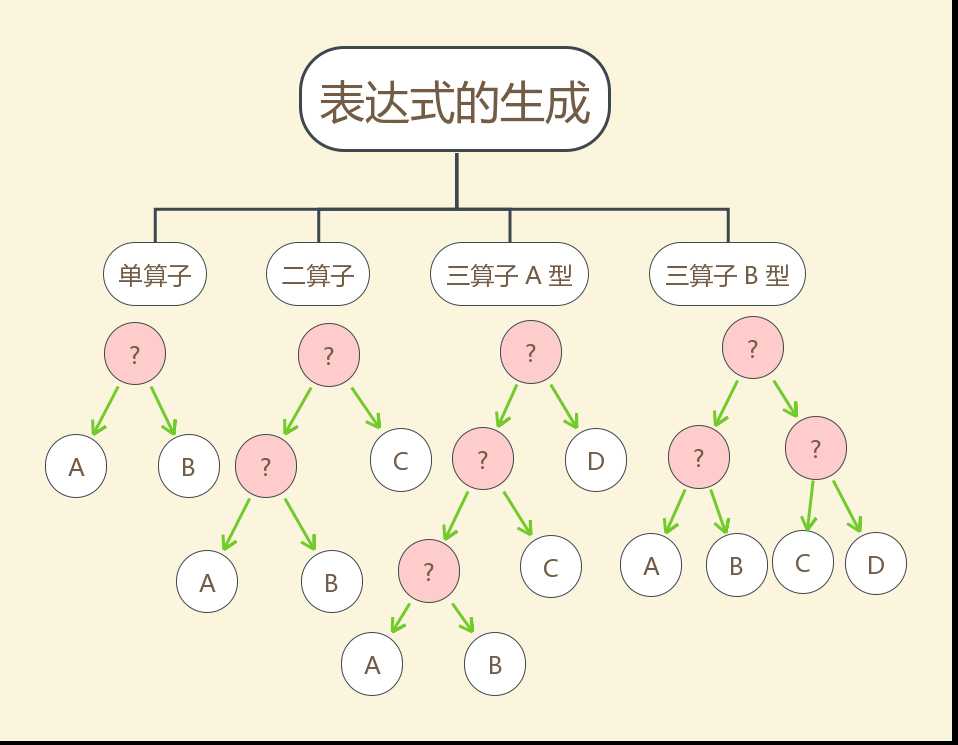 四种表达式的举例