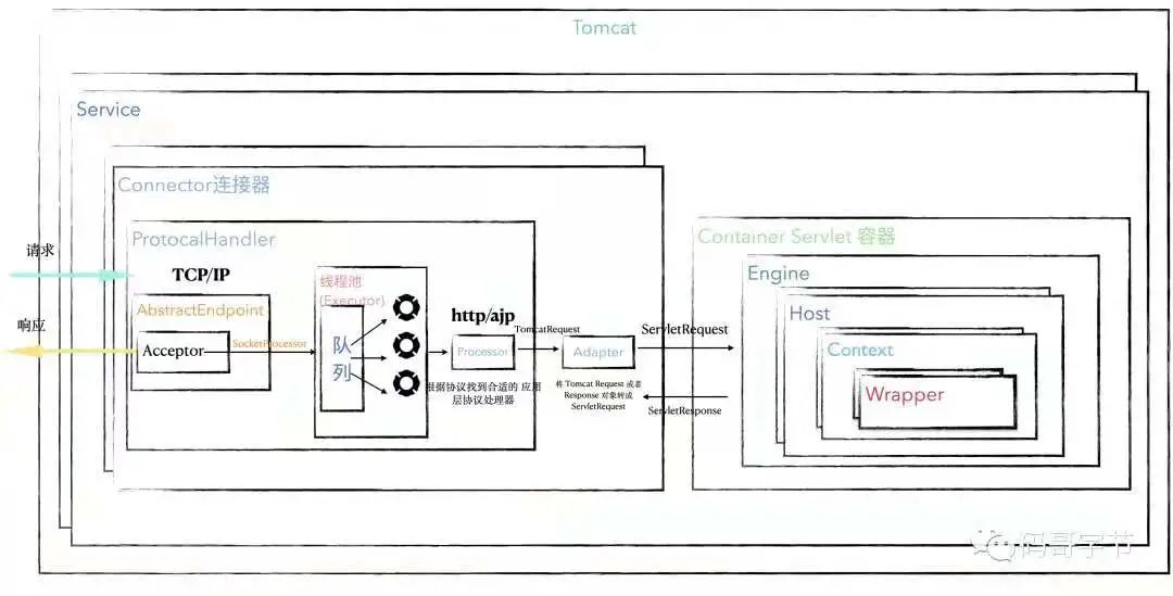 架构篇：Tomcat 高层组件构建一个商业帝国